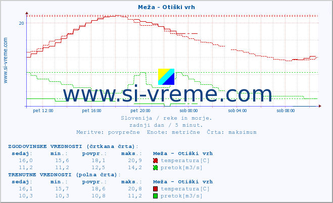 POVPREČJE :: Meža - Otiški vrh :: temperatura | pretok | višina :: zadnji dan / 5 minut.