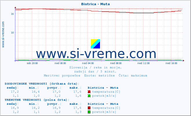 POVPREČJE :: Bistrica - Muta :: temperatura | pretok | višina :: zadnji dan / 5 minut.