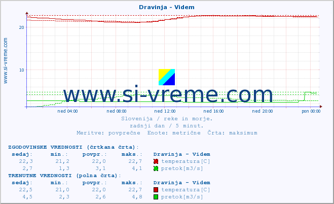 POVPREČJE :: Dravinja - Videm :: temperatura | pretok | višina :: zadnji dan / 5 minut.