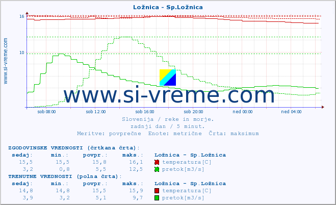 POVPREČJE :: Ložnica - Sp.Ložnica :: temperatura | pretok | višina :: zadnji dan / 5 minut.