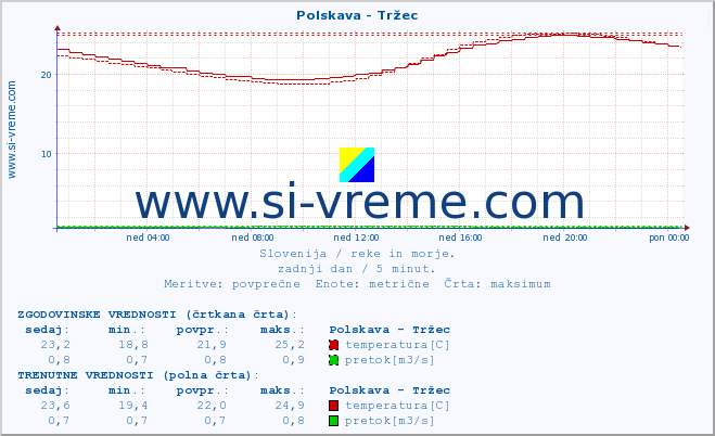 POVPREČJE :: Polskava - Tržec :: temperatura | pretok | višina :: zadnji dan / 5 minut.