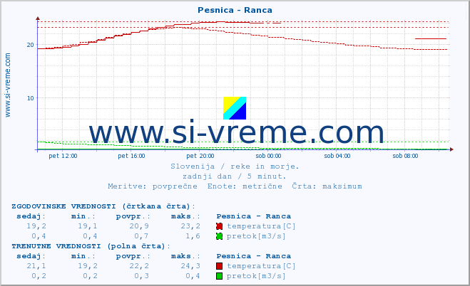 POVPREČJE :: Pesnica - Ranca :: temperatura | pretok | višina :: zadnji dan / 5 minut.