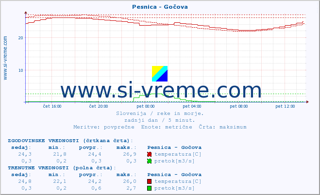 POVPREČJE :: Pesnica - Gočova :: temperatura | pretok | višina :: zadnji dan / 5 minut.