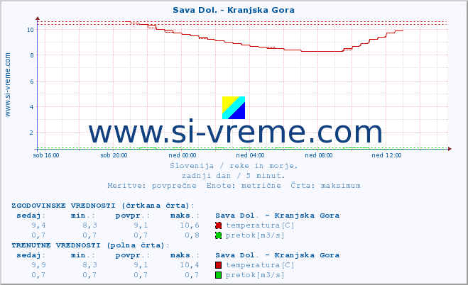 POVPREČJE :: Sava Dol. - Kranjska Gora :: temperatura | pretok | višina :: zadnji dan / 5 minut.