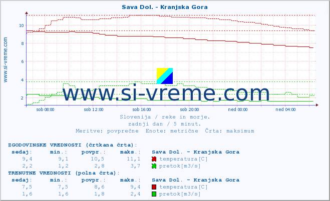 POVPREČJE :: Sava Dol. - Kranjska Gora :: temperatura | pretok | višina :: zadnji dan / 5 minut.