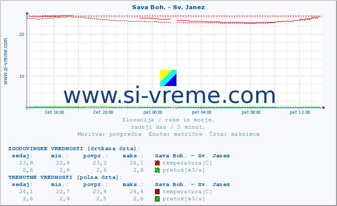 POVPREČJE :: Sava Boh. - Sv. Janez :: temperatura | pretok | višina :: zadnji dan / 5 minut.