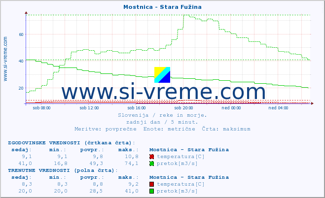 POVPREČJE :: Mostnica - Stara Fužina :: temperatura | pretok | višina :: zadnji dan / 5 minut.