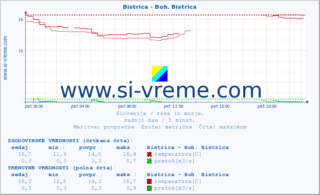 POVPREČJE :: Bistrica - Boh. Bistrica :: temperatura | pretok | višina :: zadnji dan / 5 minut.