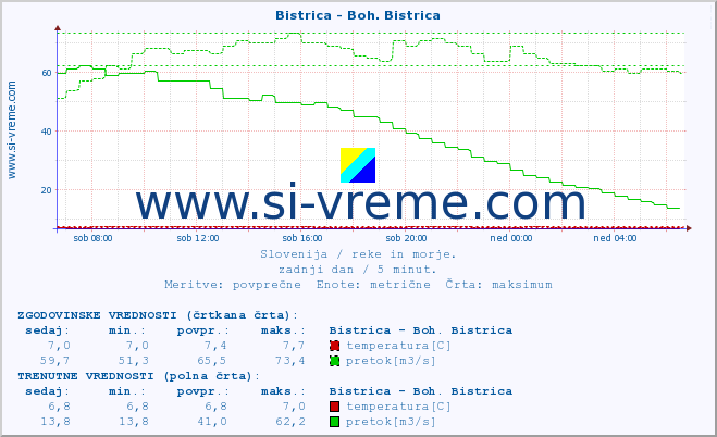 POVPREČJE :: Bistrica - Boh. Bistrica :: temperatura | pretok | višina :: zadnji dan / 5 minut.