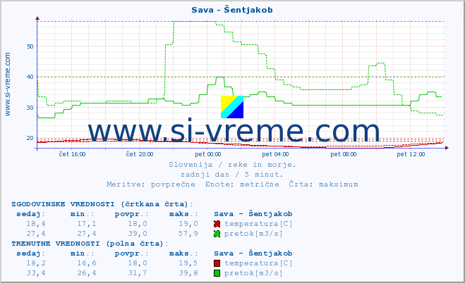 POVPREČJE :: Sava - Šentjakob :: temperatura | pretok | višina :: zadnji dan / 5 minut.