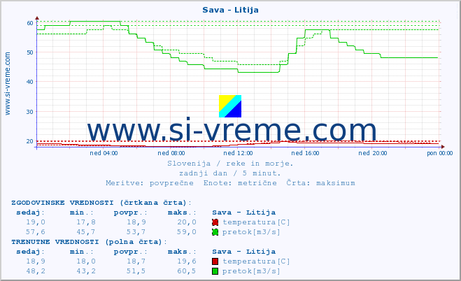 POVPREČJE :: Sava - Litija :: temperatura | pretok | višina :: zadnji dan / 5 minut.