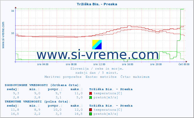 POVPREČJE :: Tržiška Bis. - Preska :: temperatura | pretok | višina :: zadnji dan / 5 minut.