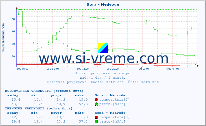 POVPREČJE :: Sora - Medvode :: temperatura | pretok | višina :: zadnji dan / 5 minut.