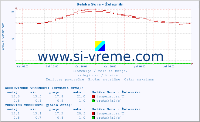 POVPREČJE :: Selška Sora - Železniki :: temperatura | pretok | višina :: zadnji dan / 5 minut.