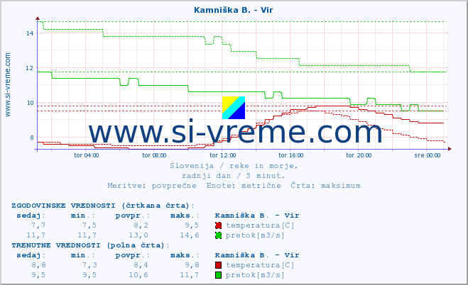 POVPREČJE :: Kamniška B. - Vir :: temperatura | pretok | višina :: zadnji dan / 5 minut.