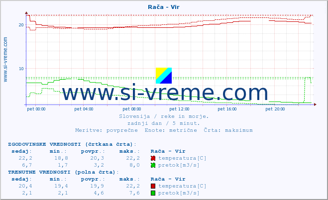 POVPREČJE :: Rača - Vir :: temperatura | pretok | višina :: zadnji dan / 5 minut.