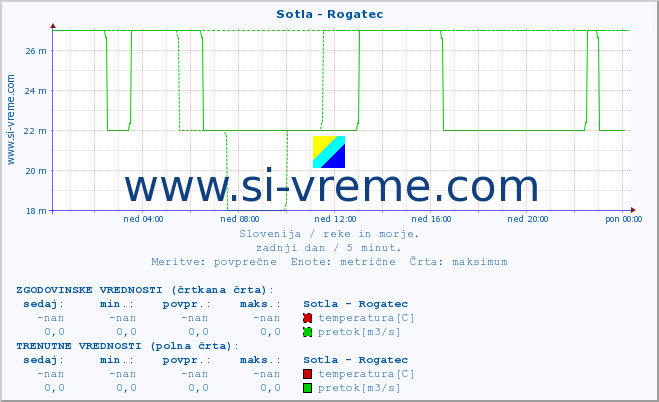 POVPREČJE :: Sotla - Rogatec :: temperatura | pretok | višina :: zadnji dan / 5 minut.