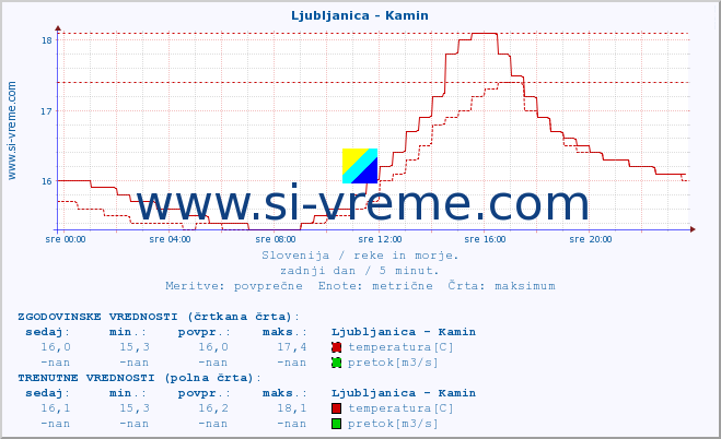 POVPREČJE :: Ljubljanica - Kamin :: temperatura | pretok | višina :: zadnji dan / 5 minut.