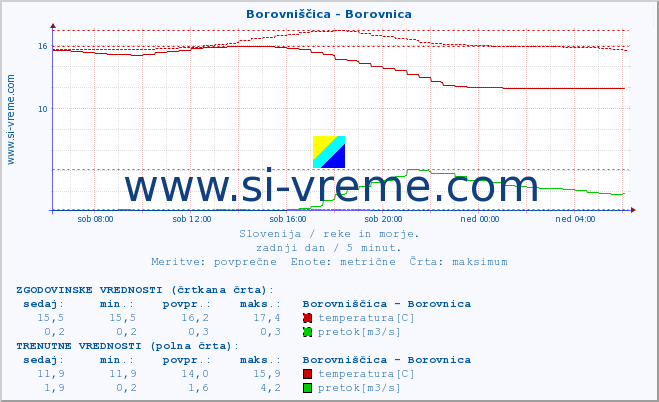 POVPREČJE :: Borovniščica - Borovnica :: temperatura | pretok | višina :: zadnji dan / 5 minut.