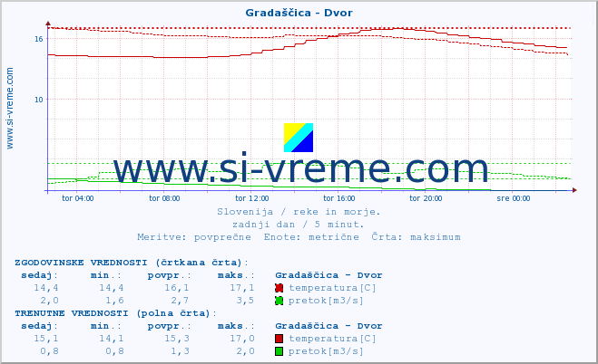 POVPREČJE :: Gradaščica - Dvor :: temperatura | pretok | višina :: zadnji dan / 5 minut.