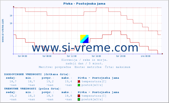 POVPREČJE :: Pivka - Postojnska jama :: temperatura | pretok | višina :: zadnji dan / 5 minut.