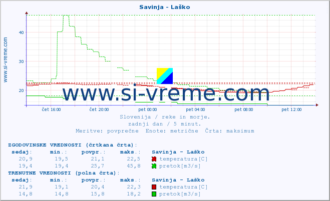 POVPREČJE :: Savinja - Laško :: temperatura | pretok | višina :: zadnji dan / 5 minut.