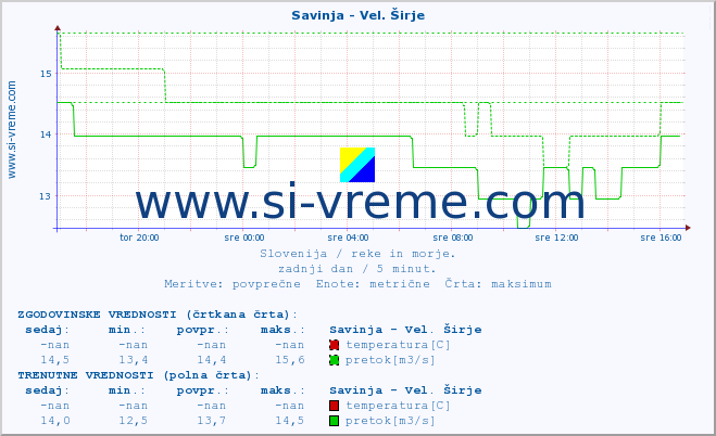 POVPREČJE :: Savinja - Vel. Širje :: temperatura | pretok | višina :: zadnji dan / 5 minut.