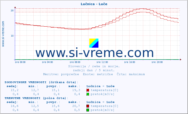 POVPREČJE :: Lučnica - Luče :: temperatura | pretok | višina :: zadnji dan / 5 minut.