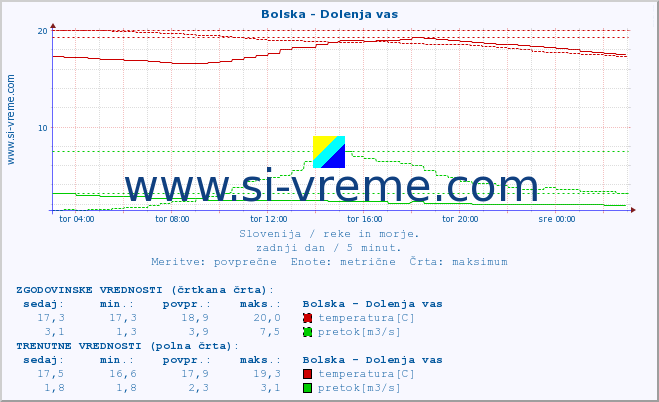 POVPREČJE :: Bolska - Dolenja vas :: temperatura | pretok | višina :: zadnji dan / 5 minut.