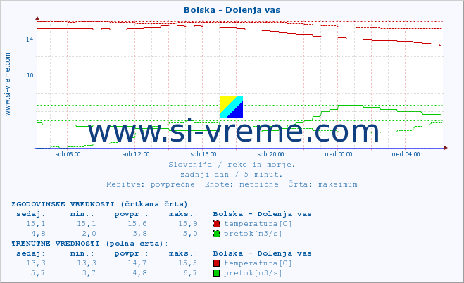 POVPREČJE :: Bolska - Dolenja vas :: temperatura | pretok | višina :: zadnji dan / 5 minut.