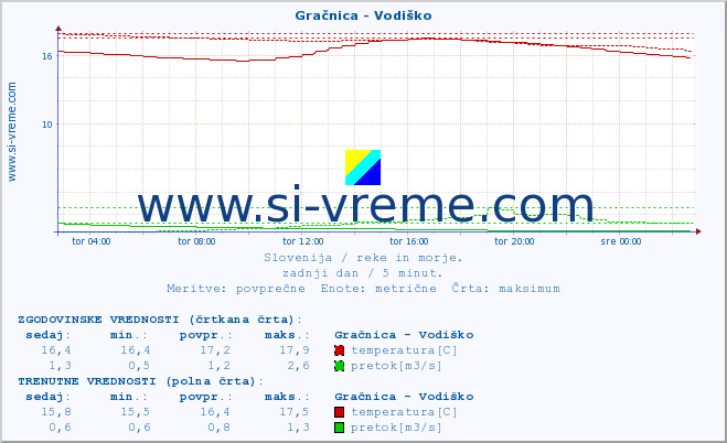 POVPREČJE :: Gračnica - Vodiško :: temperatura | pretok | višina :: zadnji dan / 5 minut.