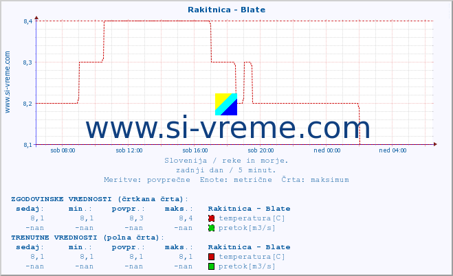 POVPREČJE :: Rakitnica - Blate :: temperatura | pretok | višina :: zadnji dan / 5 minut.