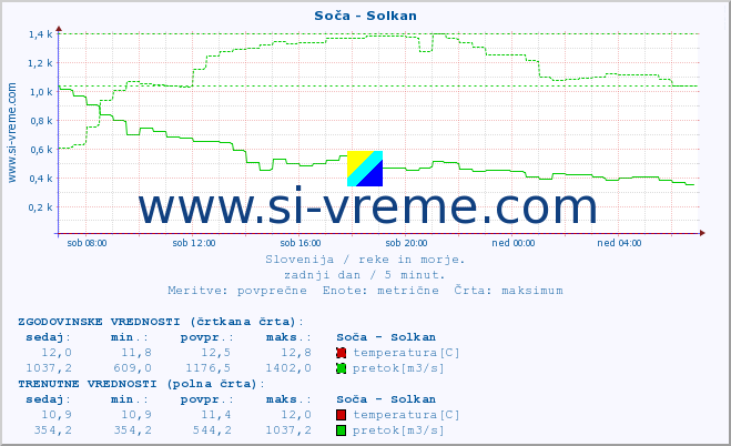 POVPREČJE :: Soča - Solkan :: temperatura | pretok | višina :: zadnji dan / 5 minut.