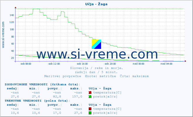 POVPREČJE :: Učja - Žaga :: temperatura | pretok | višina :: zadnji dan / 5 minut.