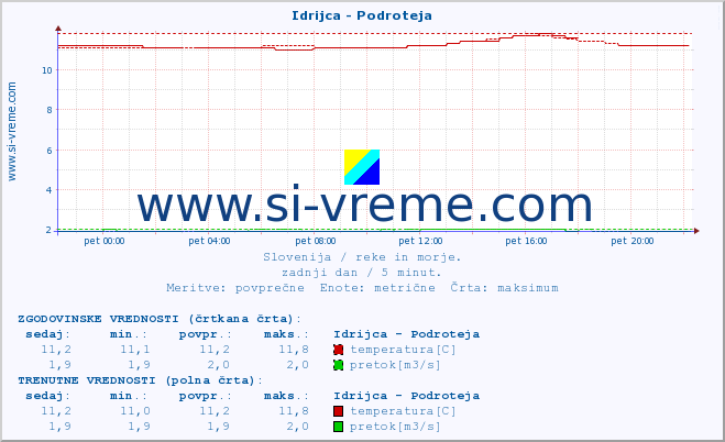 POVPREČJE :: Idrijca - Podroteja :: temperatura | pretok | višina :: zadnji dan / 5 minut.