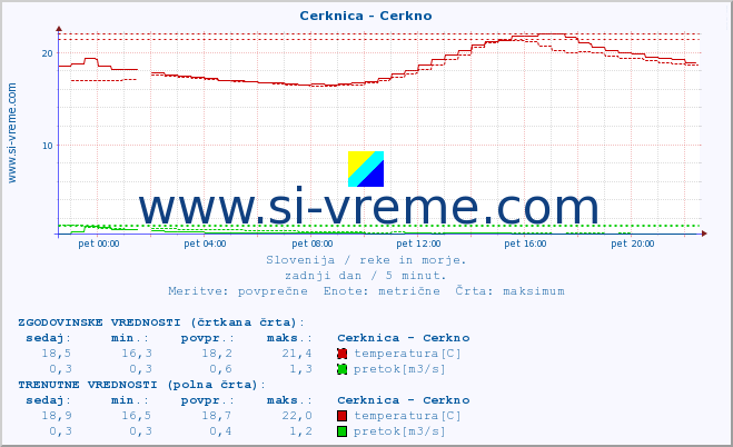 POVPREČJE :: Cerknica - Cerkno :: temperatura | pretok | višina :: zadnji dan / 5 minut.