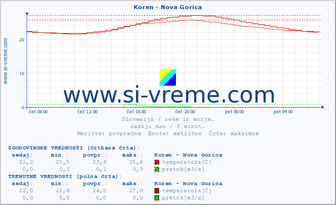 POVPREČJE :: Koren - Nova Gorica :: temperatura | pretok | višina :: zadnji dan / 5 minut.