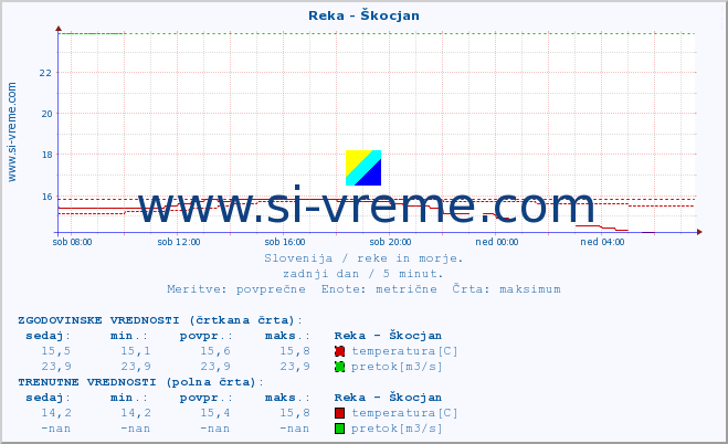 POVPREČJE :: Reka - Škocjan :: temperatura | pretok | višina :: zadnji dan / 5 minut.