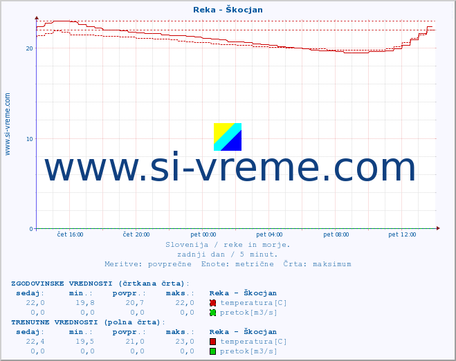 POVPREČJE :: Reka - Škocjan :: temperatura | pretok | višina :: zadnji dan / 5 minut.