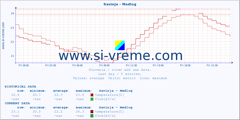  :: Savinja - Medlog :: temperature | flow | height :: last day / 5 minutes.