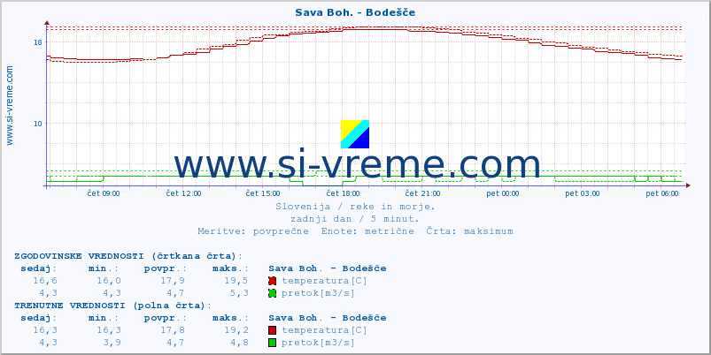 POVPREČJE :: Sava Boh. - Bodešče :: temperatura | pretok | višina :: zadnji dan / 5 minut.