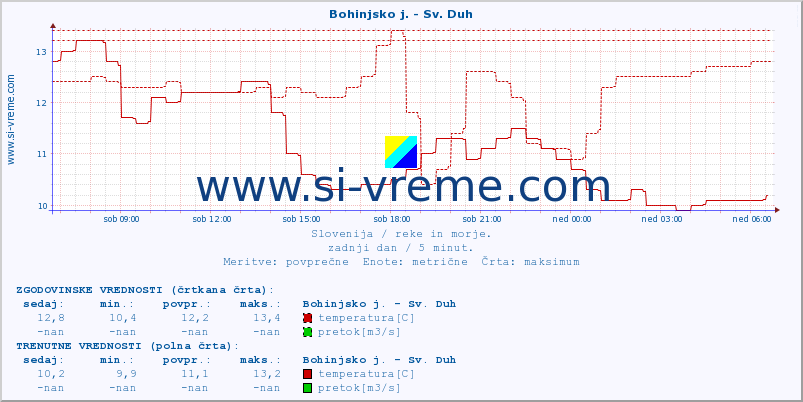 POVPREČJE :: Bohinjsko j. - Sv. Duh :: temperatura | pretok | višina :: zadnji dan / 5 minut.