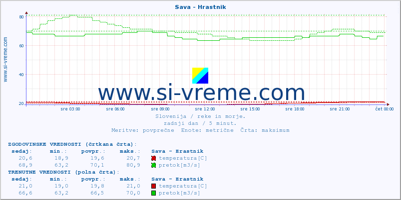 POVPREČJE :: Sava - Hrastnik :: temperatura | pretok | višina :: zadnji dan / 5 minut.