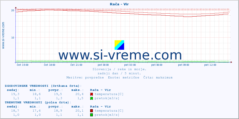 POVPREČJE :: Rača - Vir :: temperatura | pretok | višina :: zadnji dan / 5 minut.