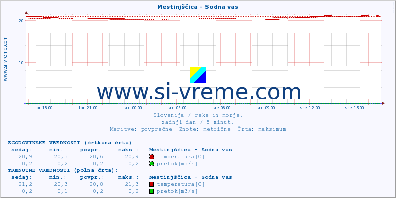 POVPREČJE :: Mestinjščica - Sodna vas :: temperatura | pretok | višina :: zadnji dan / 5 minut.