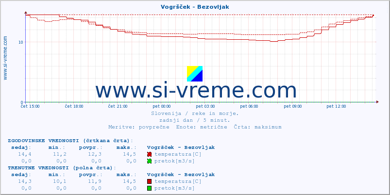 POVPREČJE :: Vogršček - Bezovljak :: temperatura | pretok | višina :: zadnji dan / 5 minut.