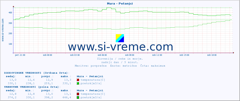 POVPREČJE :: Mura - Petanjci :: temperatura | pretok | višina :: zadnji dan / 5 minut.