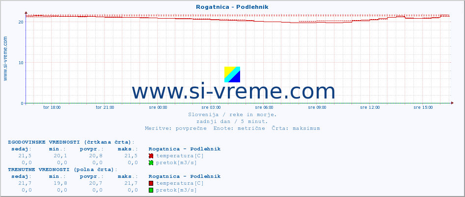 POVPREČJE :: Rogatnica - Podlehnik :: temperatura | pretok | višina :: zadnji dan / 5 minut.