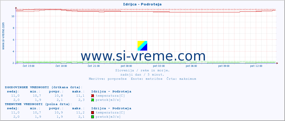 POVPREČJE :: Idrijca - Podroteja :: temperatura | pretok | višina :: zadnji dan / 5 minut.