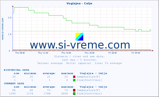  :: Voglajna - Celje :: temperature | flow | height :: last day / 5 minutes.